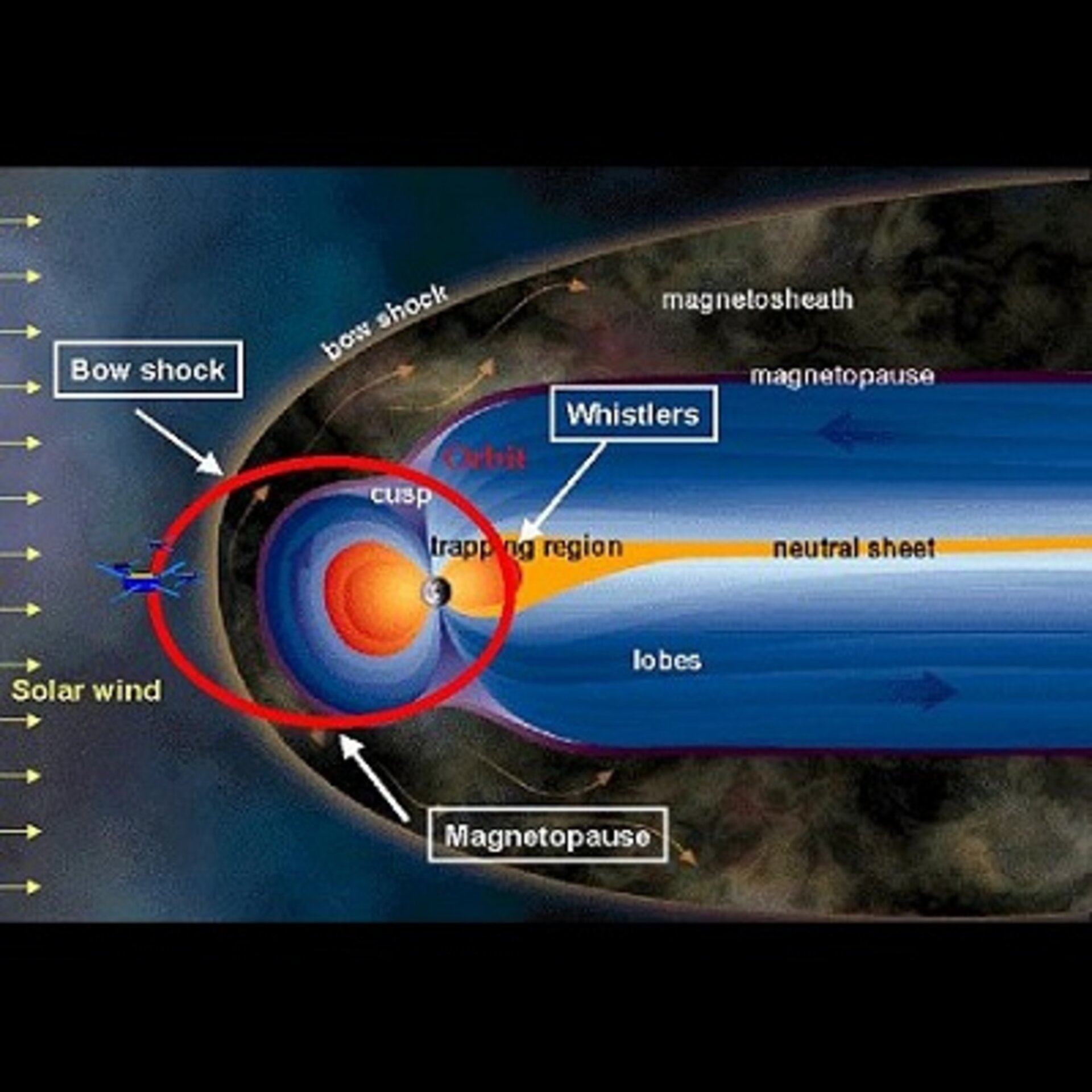 The fluctuating fortunes of the magnetic field surrounding Earth are monitored by the Cluster flotilla