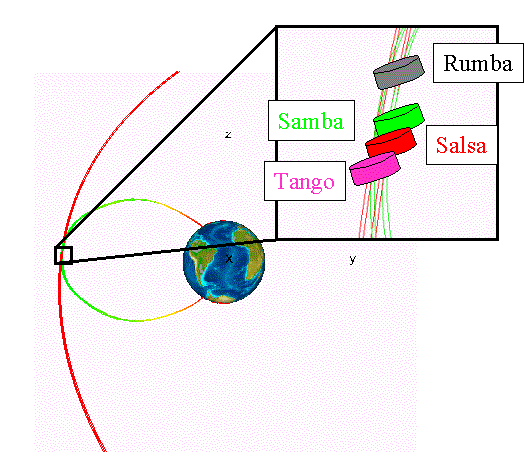 De Cluster-satellieten ondekten het "concert" in de buurt van het perigeum, het punt in de satellietbaan dat zich het dichtst bij de aarde bevindt