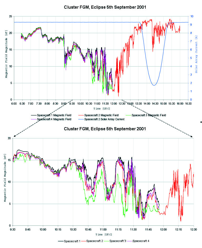 Data from the magnetometers track the passage of Cluster's four spacecraft through the plasma sheet