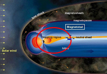 The Earth's magnetotail - Cluster is currently investigating this region