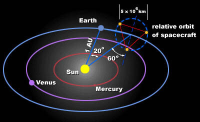 A schematic diagram of the LISA spacecraft