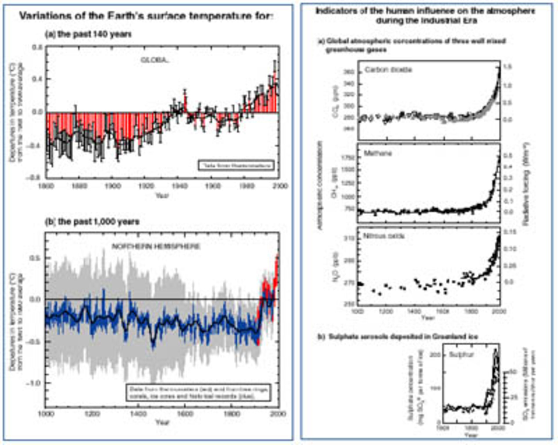 Die Erdtemperatur ist gegenwärtig so hoch wie seit Jahrhunderten nicht mehr.