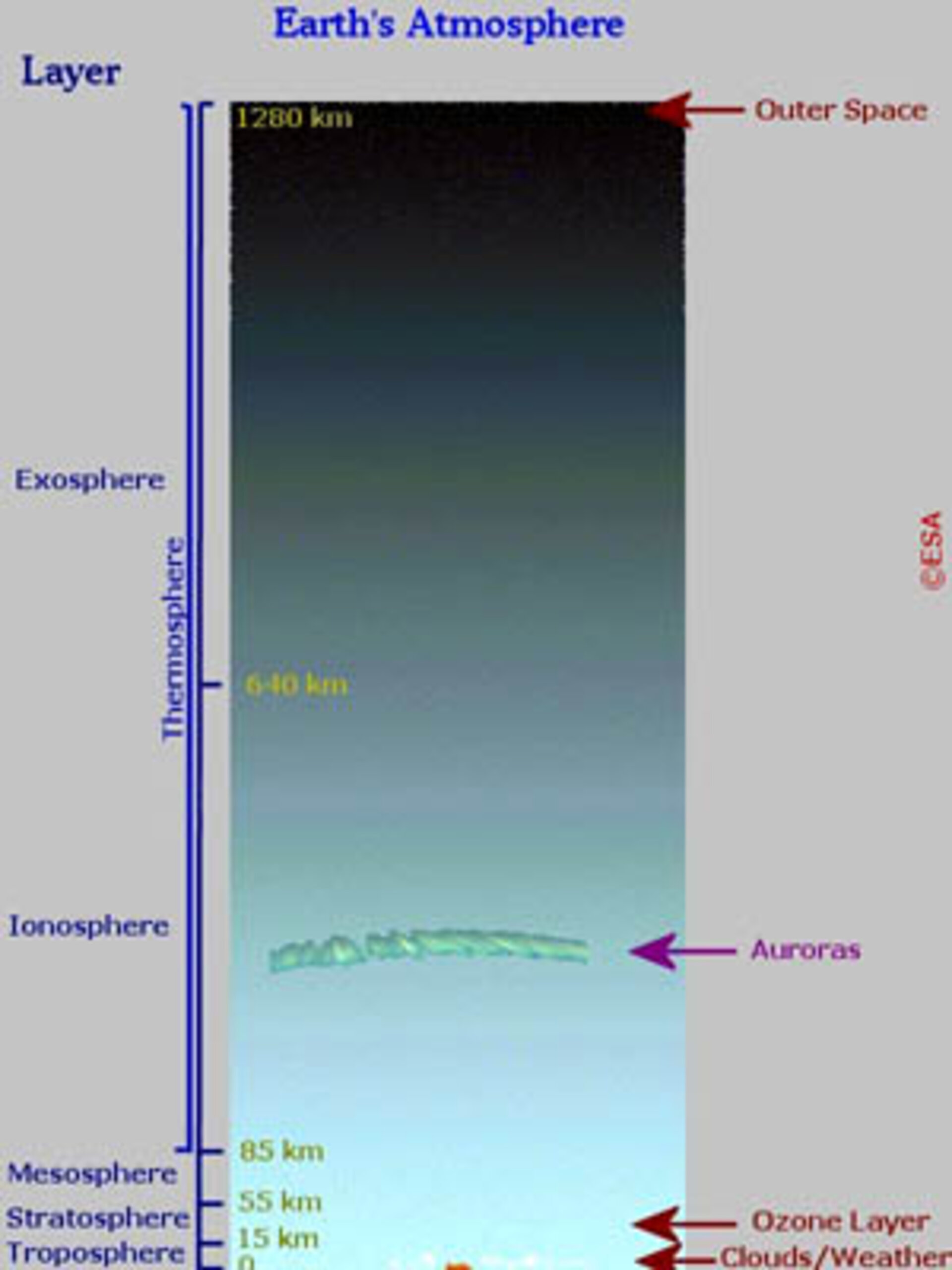Schematic diagram of the Earth's Atmosphere