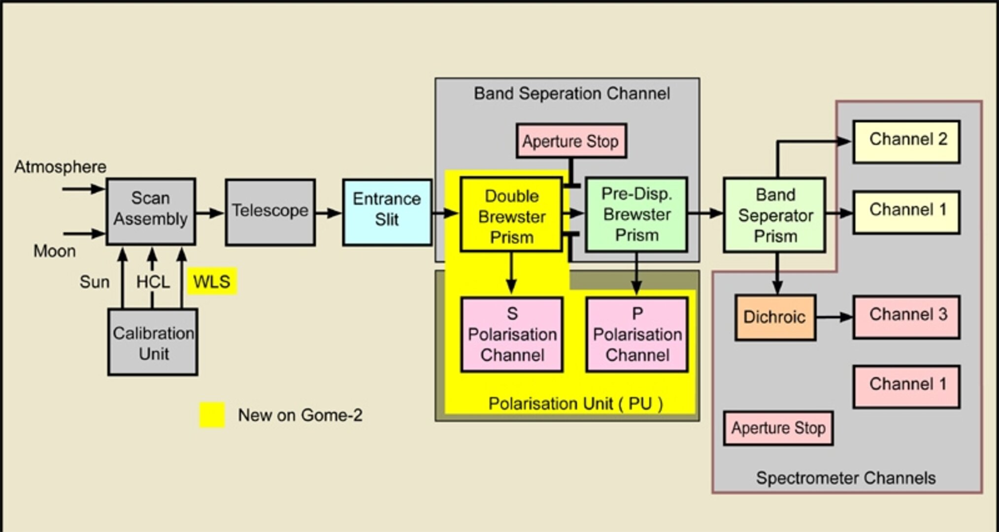 Block diagram of GOME-2 optics, with the differences to GOME-1 highlighted