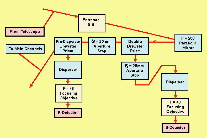 Block diagram of the Polarisation Unit (PU) optics