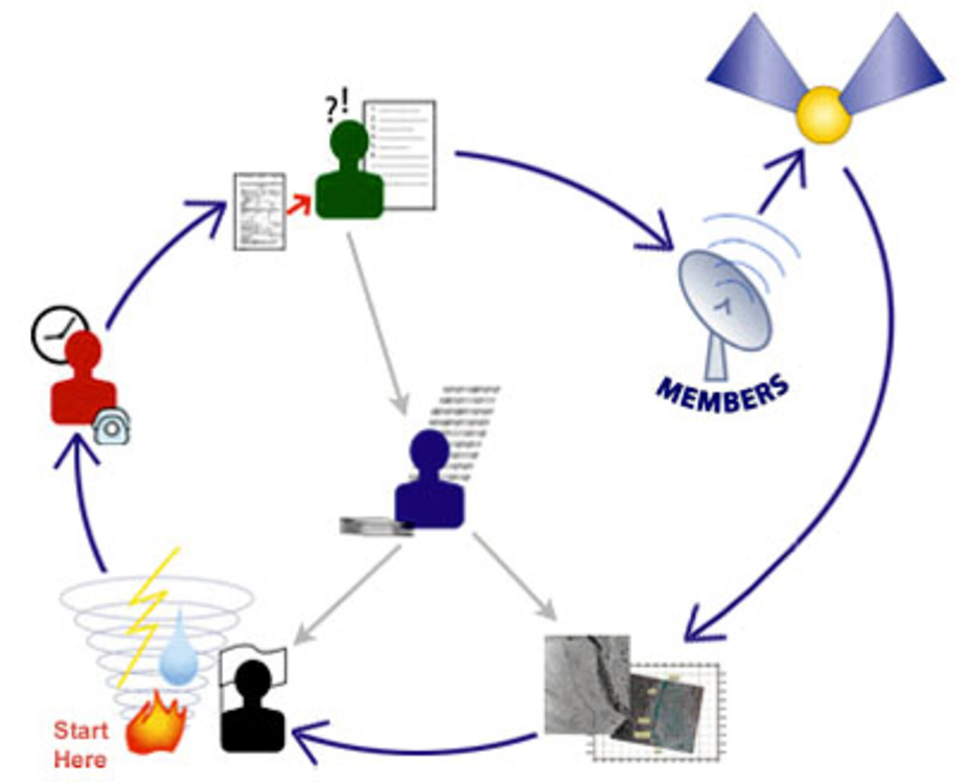  How the International Charter on Space and Major Disasters works