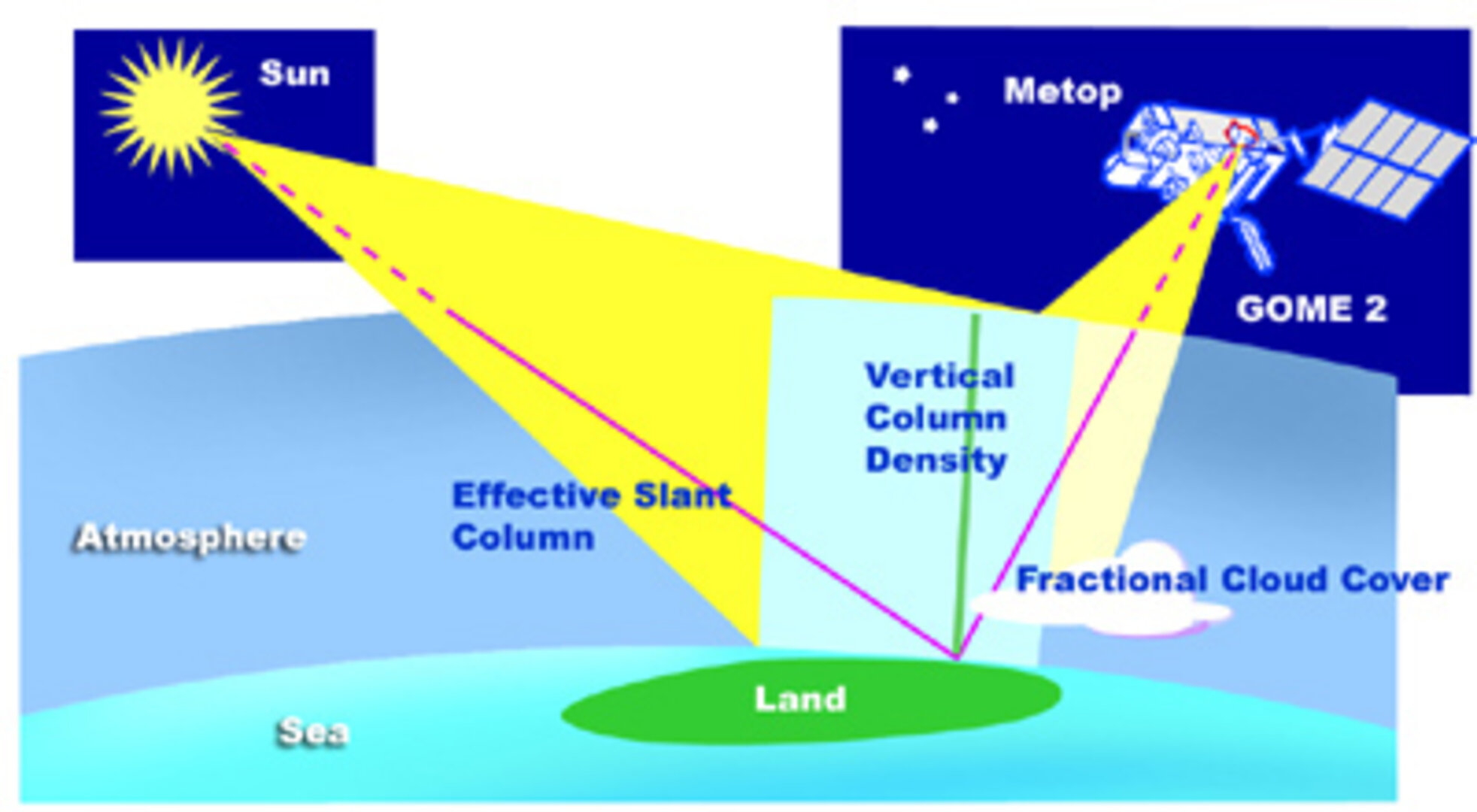 Measurement principle: GOME-2 collecting solar radiation