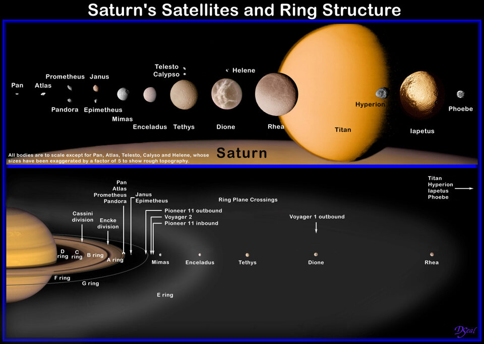 Das Saturnsystem