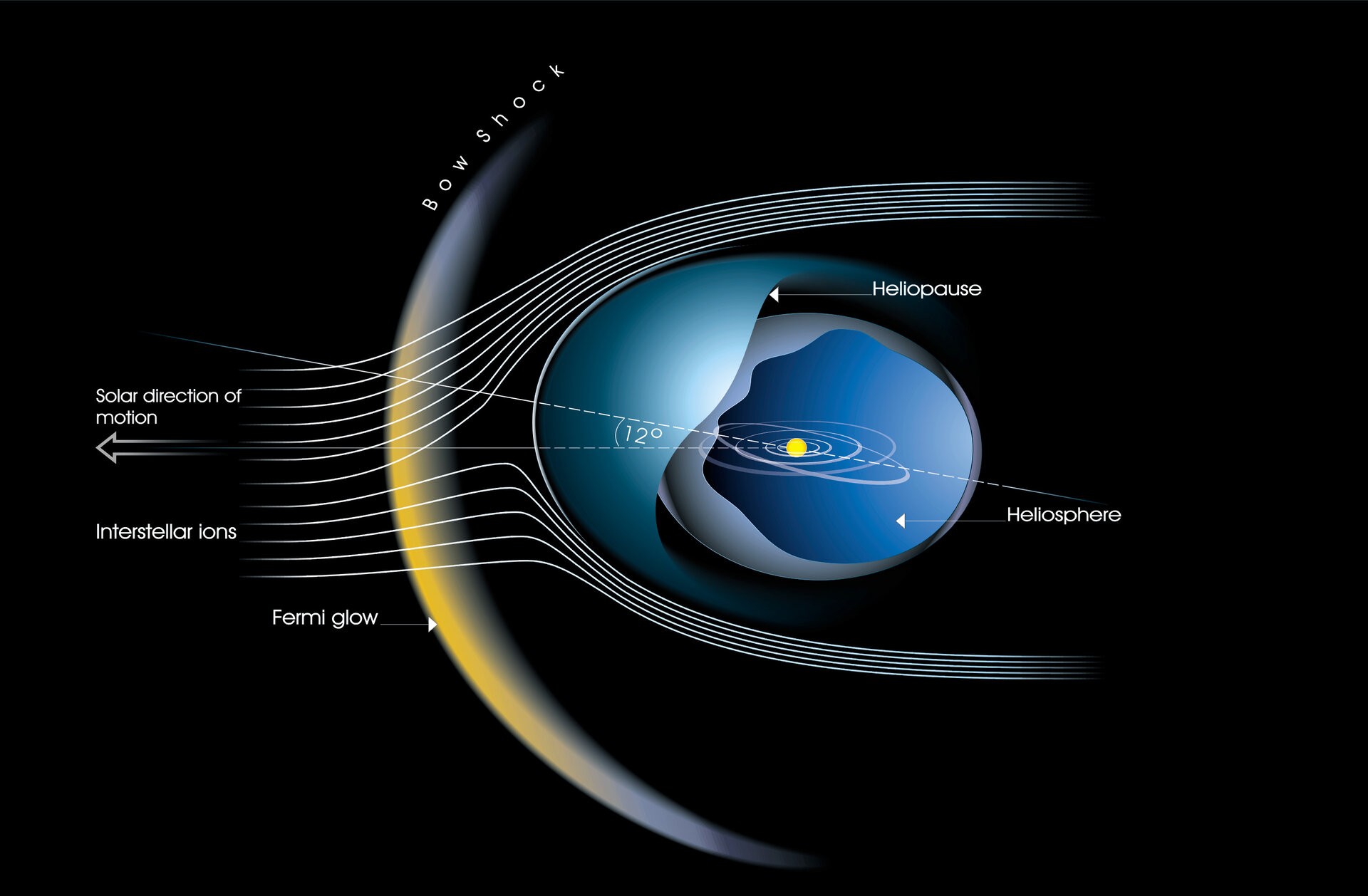 The heliosphere is tilted!