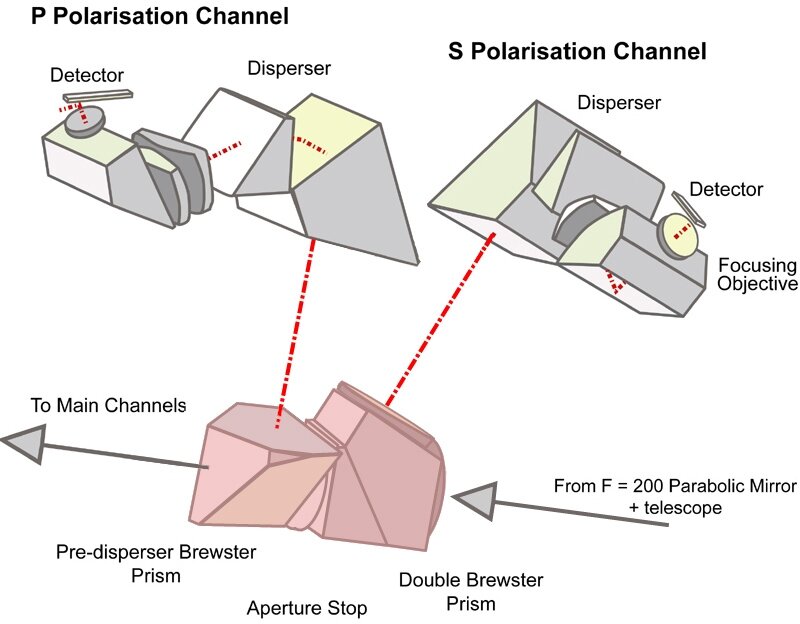 The Polarisation Unit (PU) detailed optics