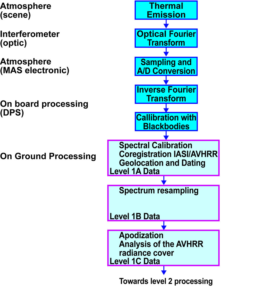 IASI data processing chain