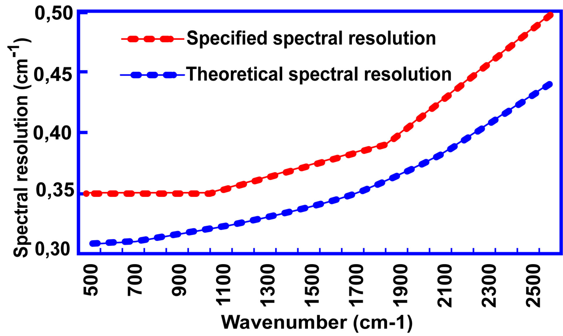 IASI spectral resolution
