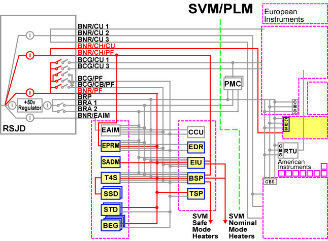 Permanent 22-39 V unregulated power buses