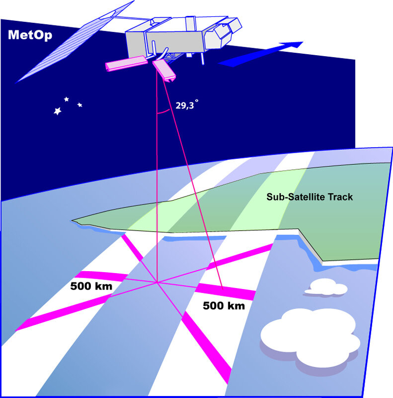 ASCAT Instrument scanning swath