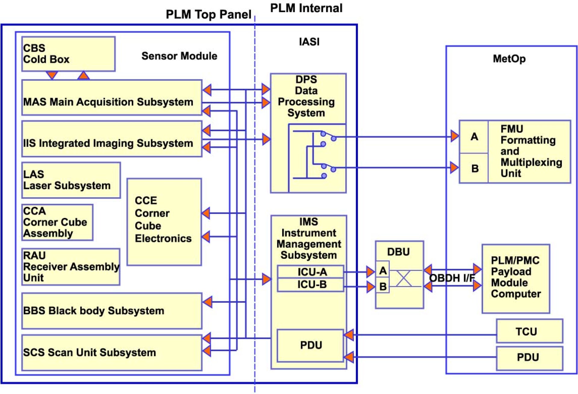 Block diagram of the IASI instrument