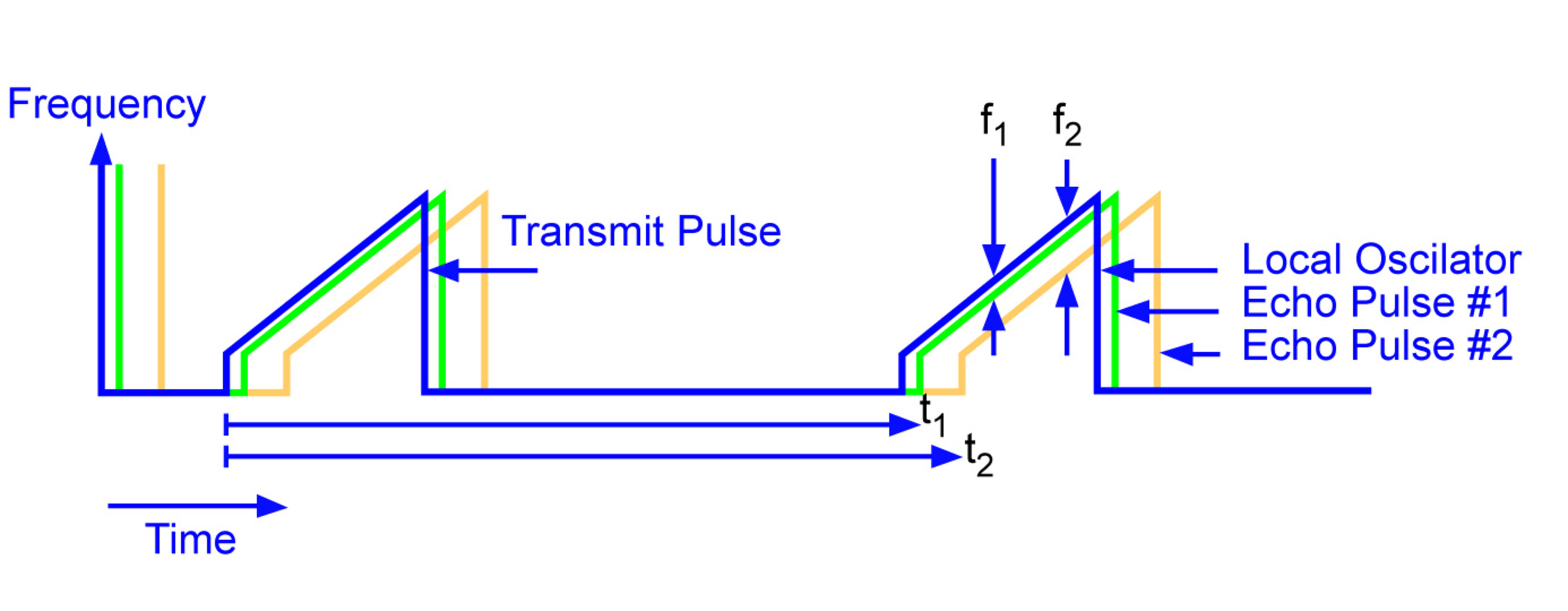 Range discrimination diagram