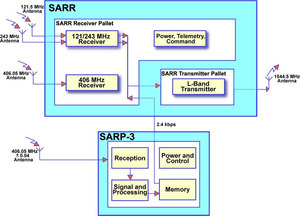 Relationship between SARR  and SARP -3