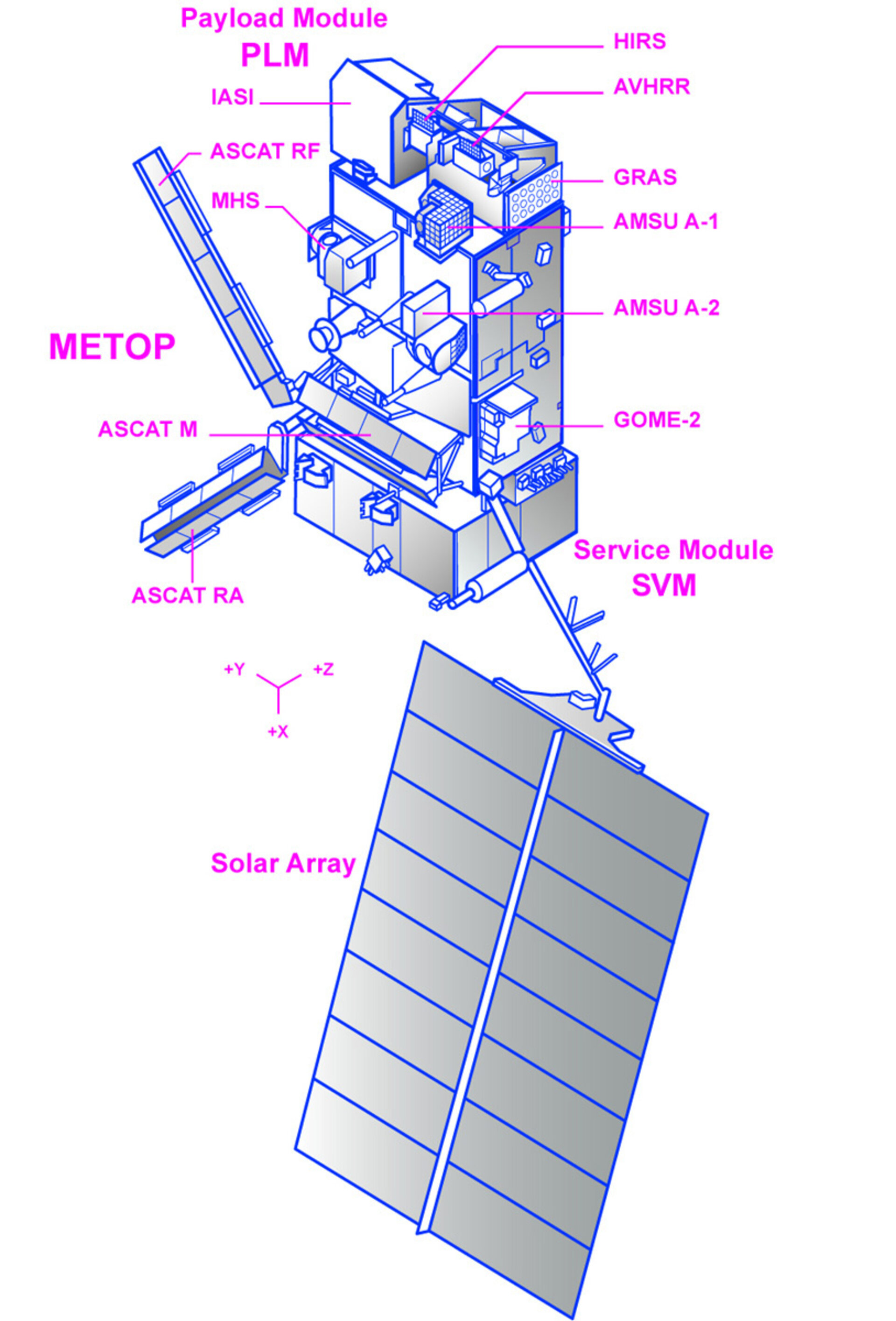 Satellite in orbit configuration