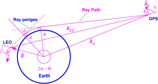 The radio occultation principle