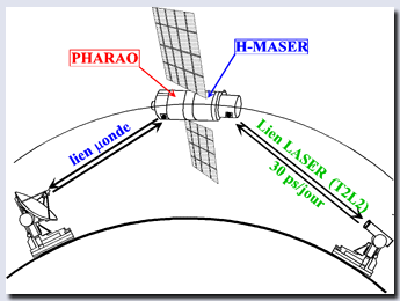 Messung der Signallaufzeiten zwischen  Erde und ISS