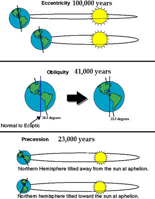 Milankovitschs Modell der Erdumlaufbahn um die Sonne
