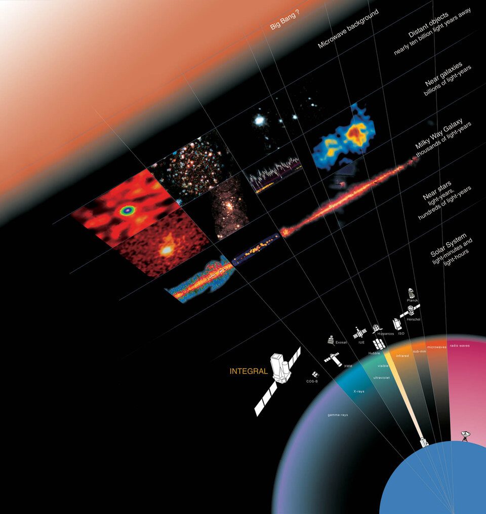 Elektromagnetisches Spektrum, von verschiedenen Satelliten abgedeckt