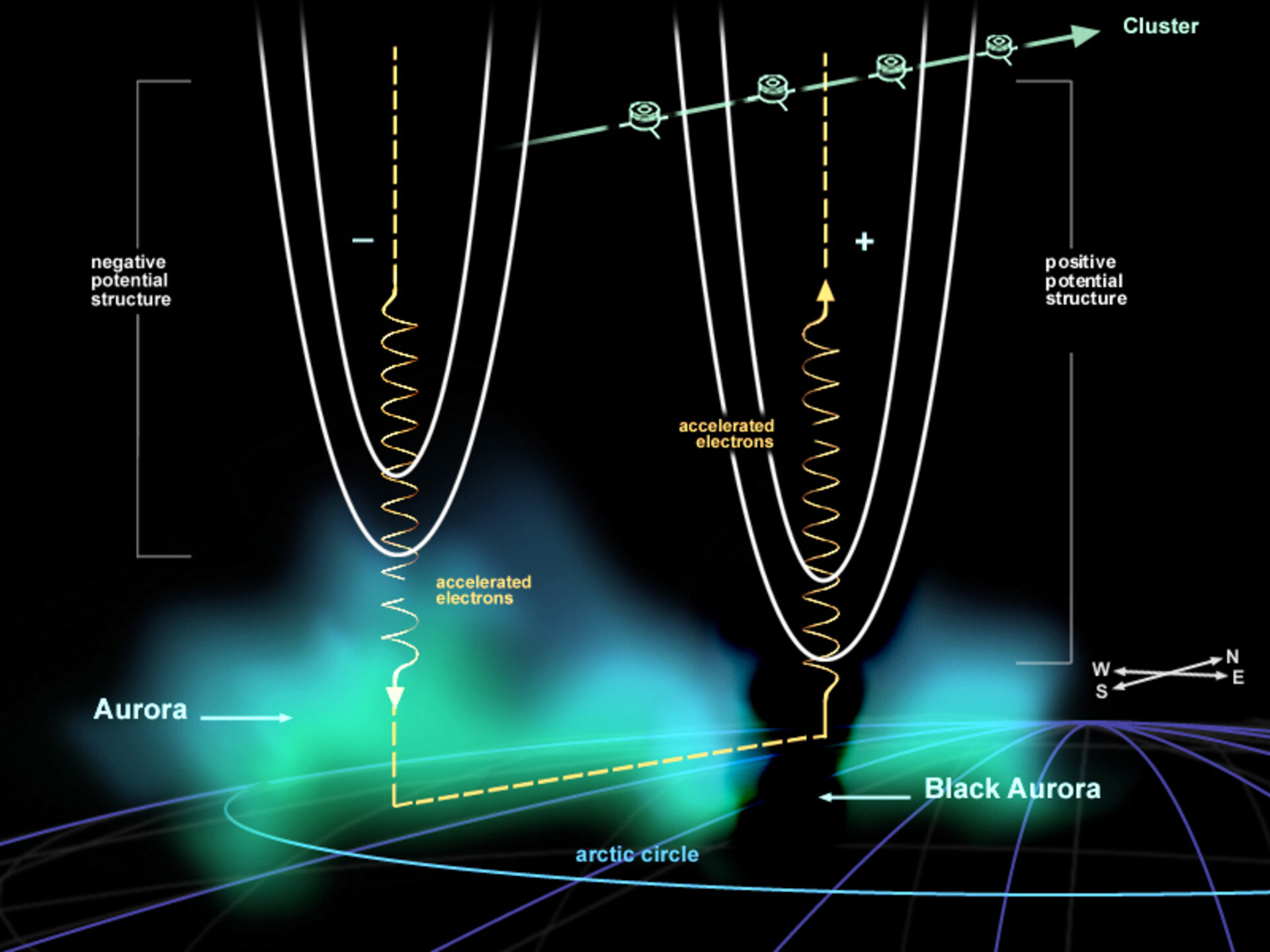 Das Cluster-Quartett untersucht auch die Entstehung von Polarlichtern