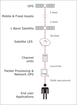 GlobalWave MT2000 lähettää tarvittaessa halytyksensä satelliittiin ja sitä kautta pelastajille.