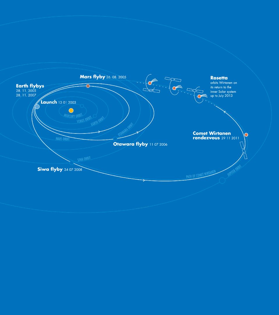 During its eight-year trek to Comet Wirtanen, Rosetta will bounce around the inner Solar System