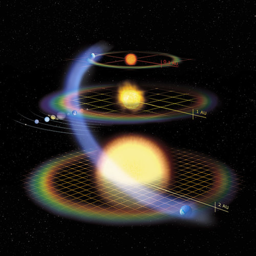 Depending on the stellar type (mass and luminosity), habitable planets will be at different distances from the parent star