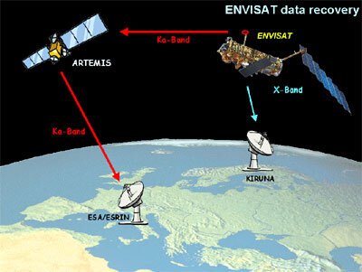 Envisat-Artemis link