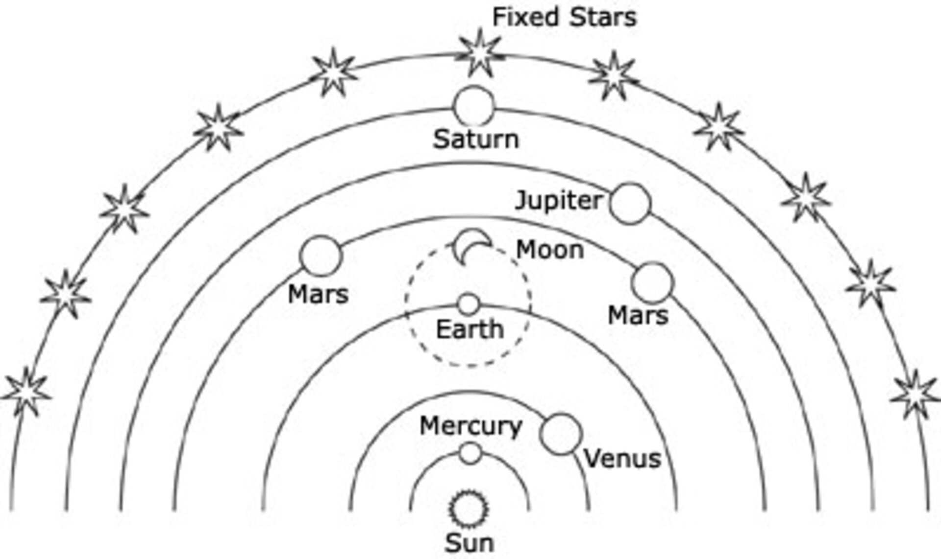 Copernican view of the world