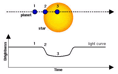 Genom att observera de små dalarna i en stjärnas ljuskurva kan Corot hitta planeter.