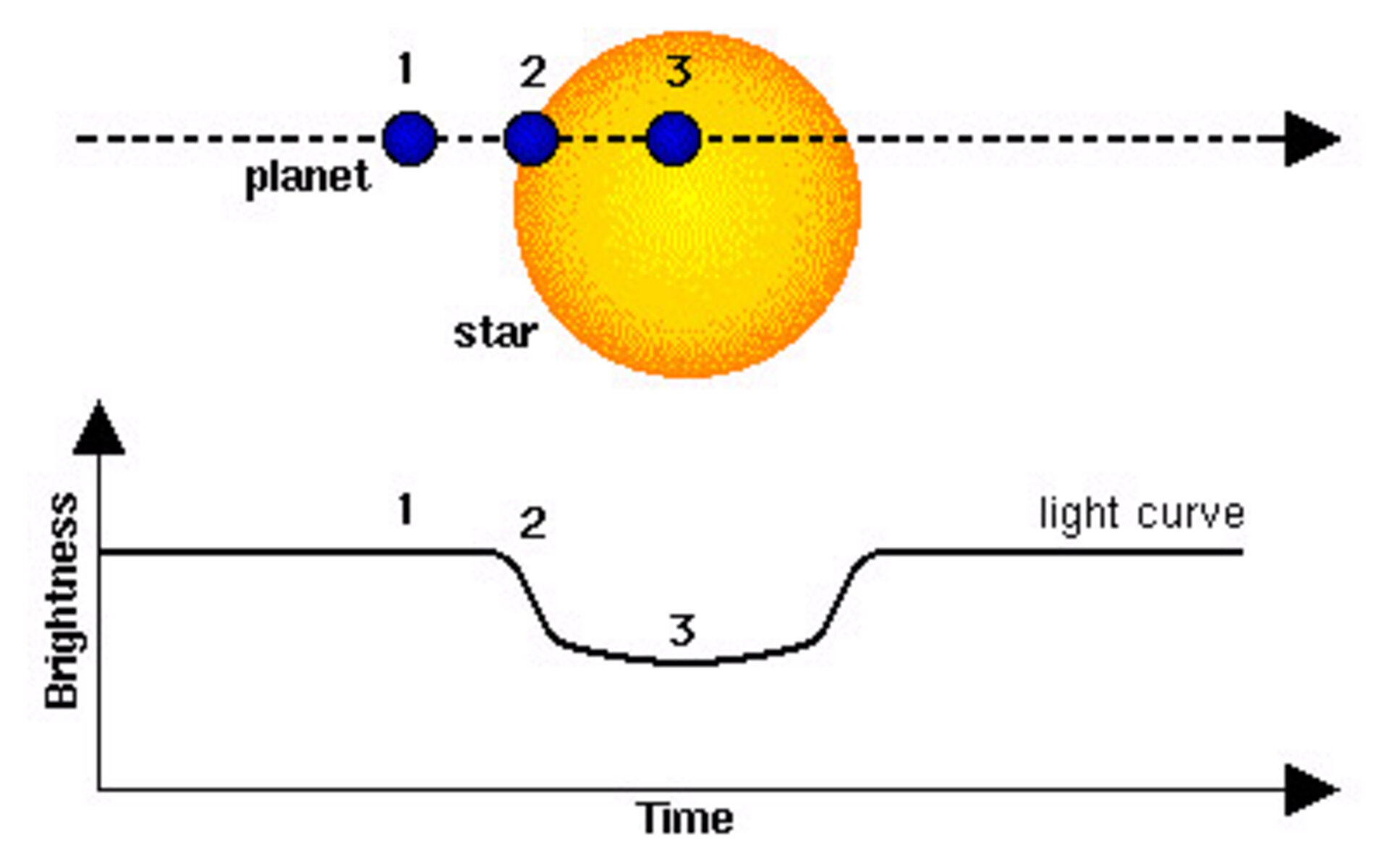 Planet transit