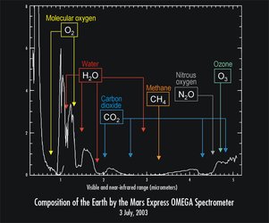 Mars Express records the composition of the Earth's atmosphere and oceans