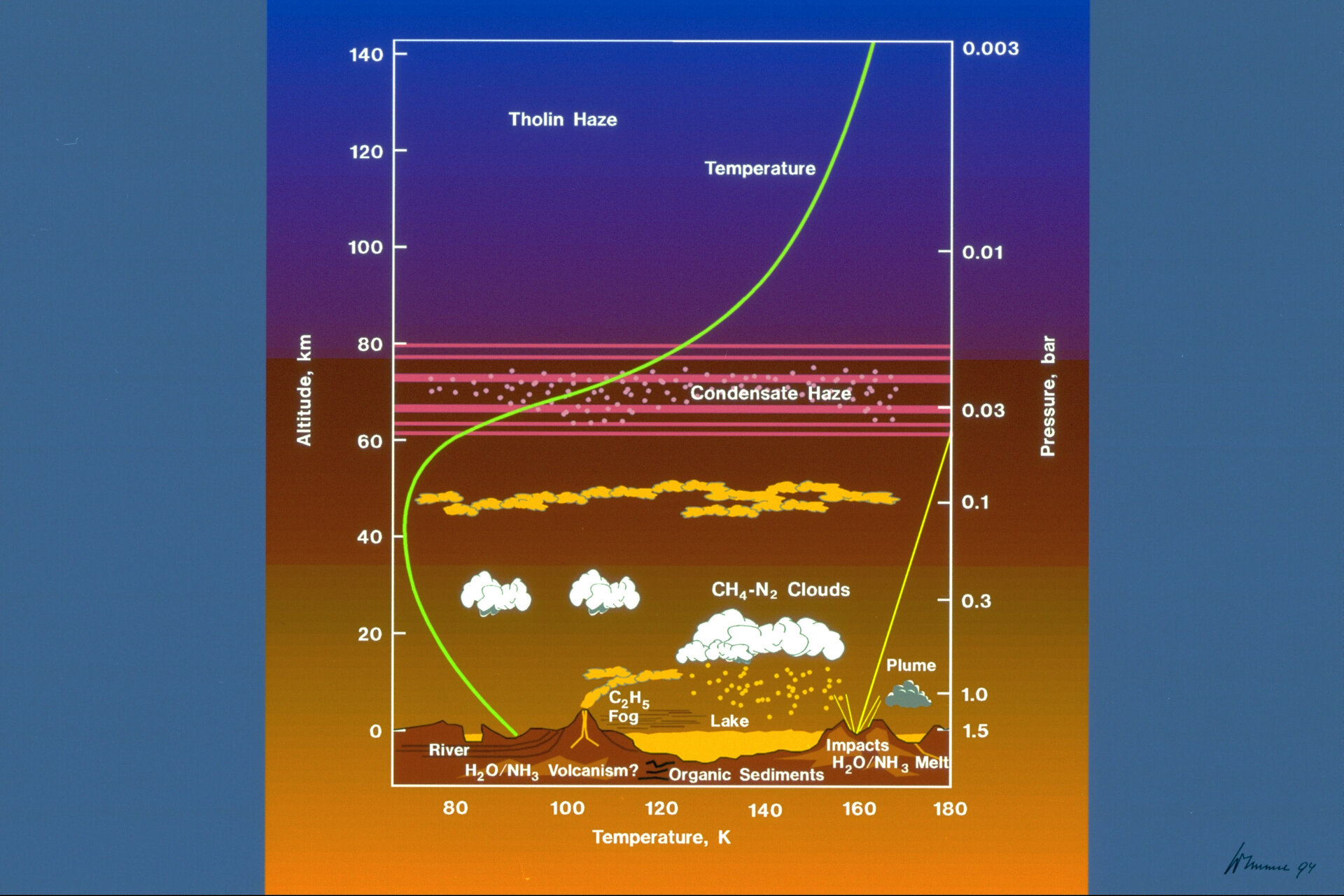 Titan's atmosphere profile