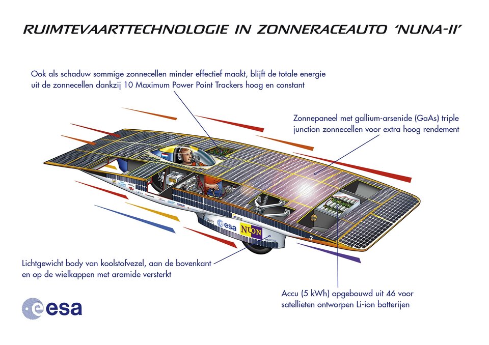 Ruimtevaarttechnologie in Nederlandse zonneraceauto 'Nuna II'