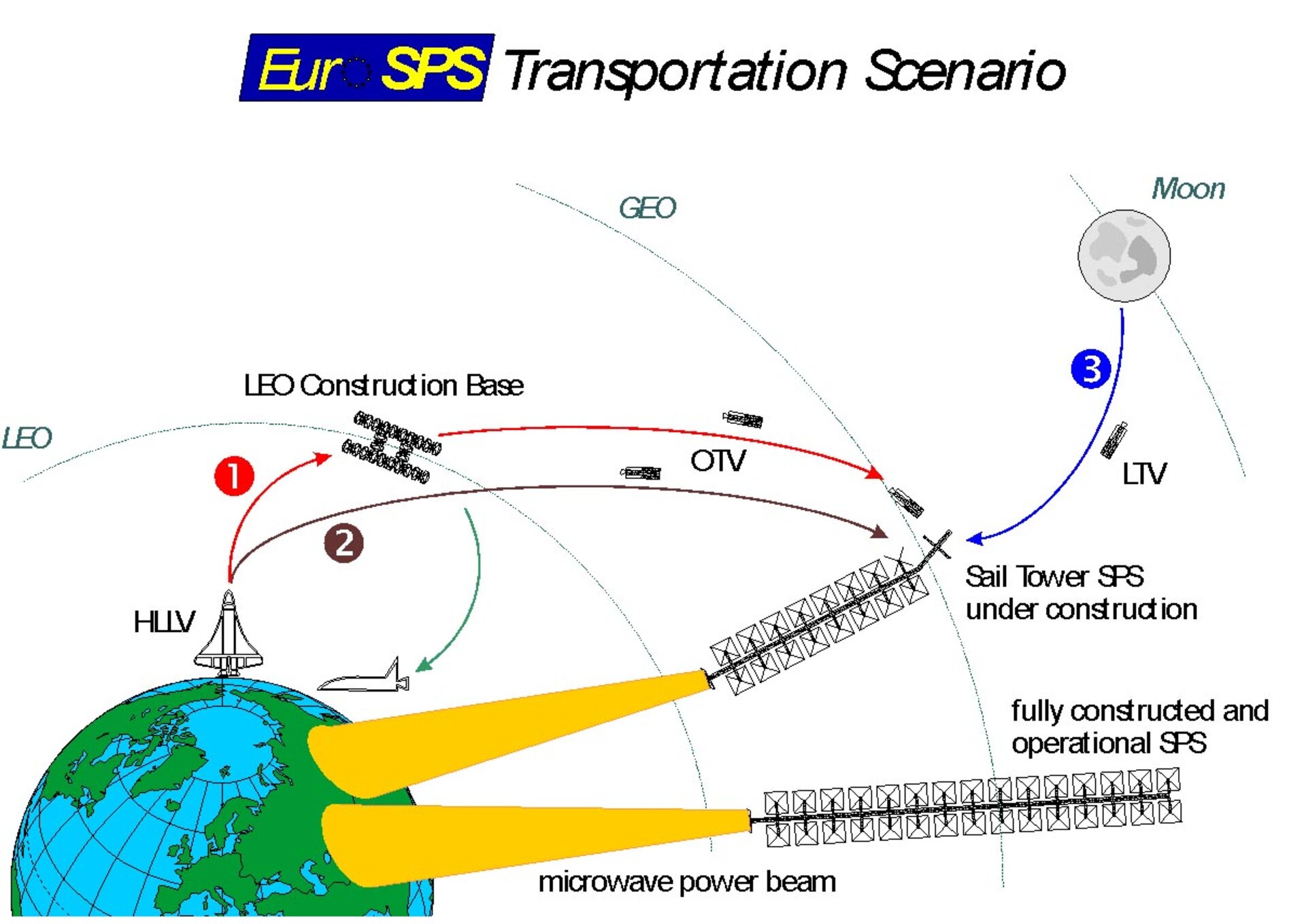 Fig.4 -  Sail Tower EuroSPS transportation scenario (DLR)