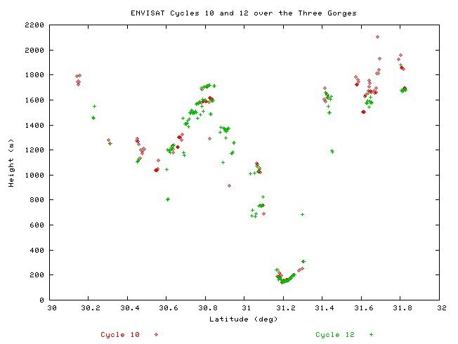 Radar altimetry profile of China's Three Gorges Dam