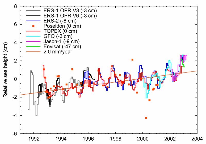 Sea level trends