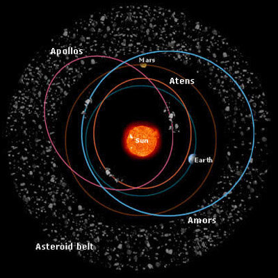 Typiske baner for asteroider i det indre solsystemet