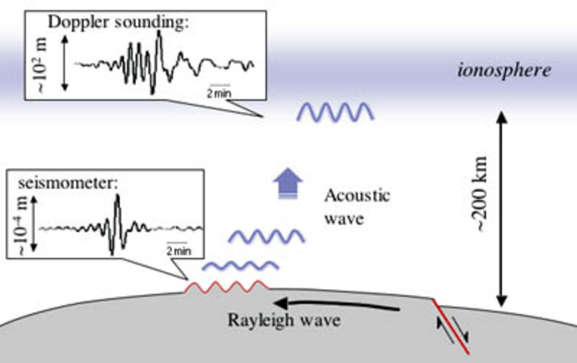 Earthquakes create acoustic waves, perturbing the ionosphere