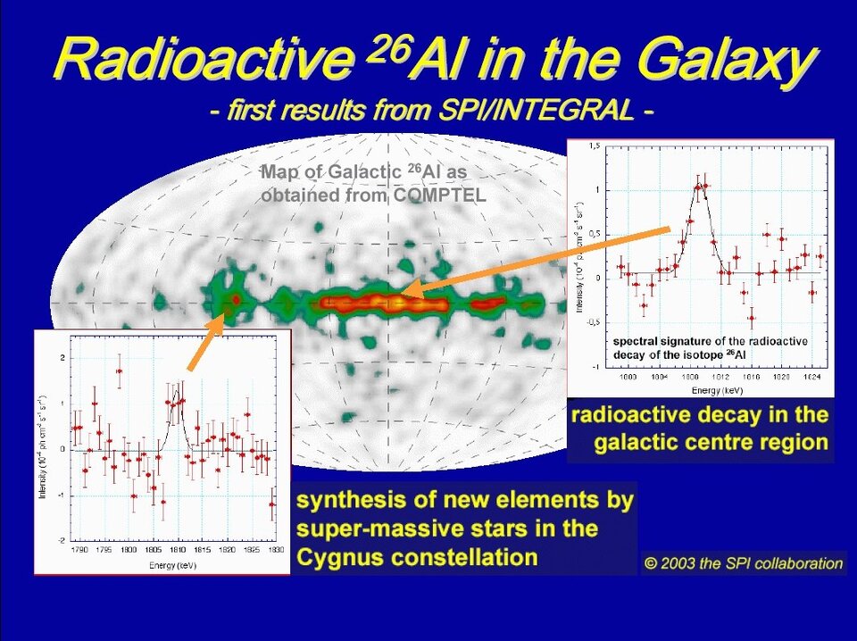 Les concentrations en <sup>26</sup>Al détaillées par SPI dans la constellation du Cygne et dans la région du centre galactique sont indiquées sur la carte du rayonnement à 1809 keV dressée par Comptel de 1991 à 2000