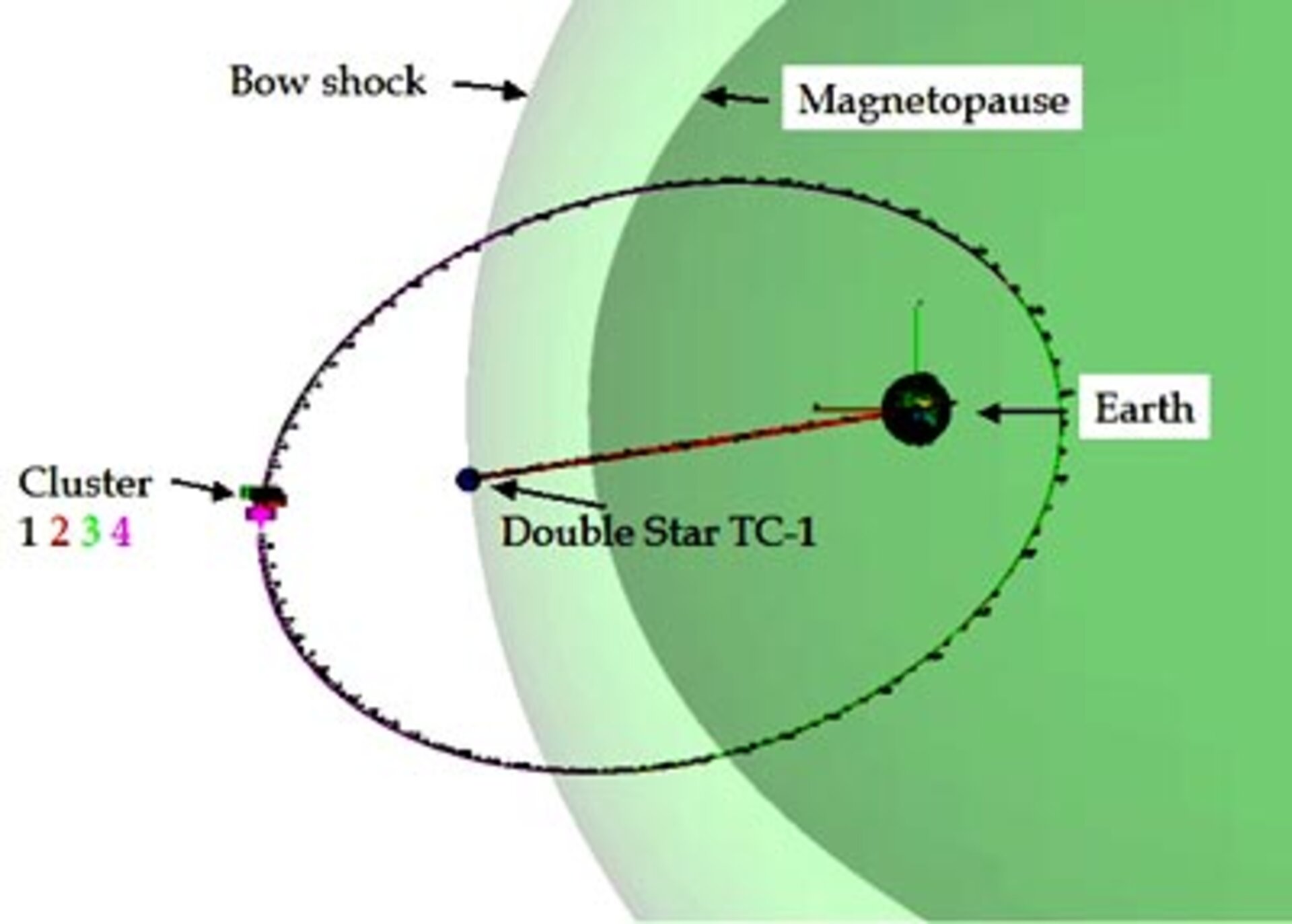 Double Star and Cluster complementary orbits