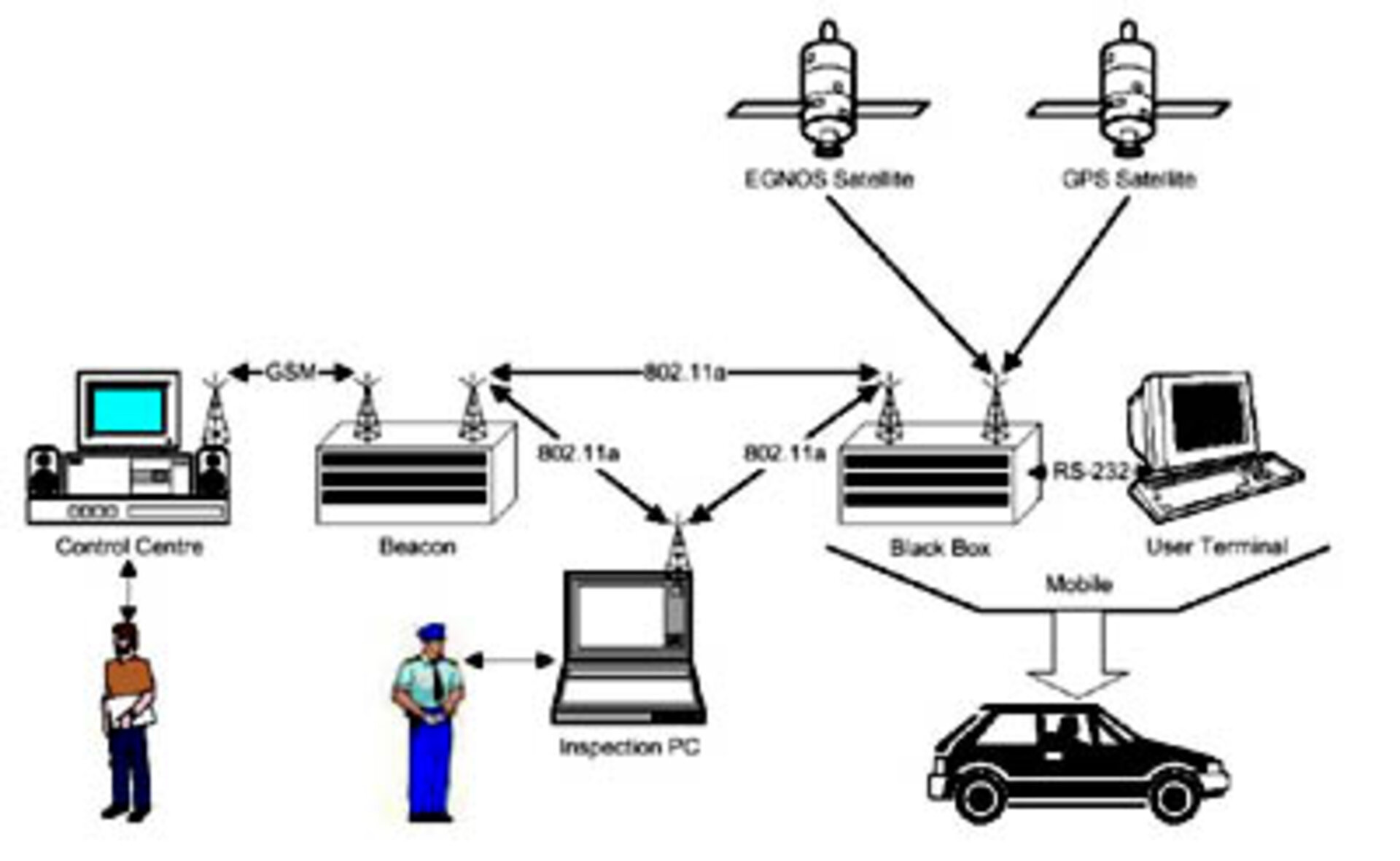 Vehicle Black Box System