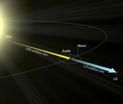 Lage des L2-Punktes im Sonne-Erde-System