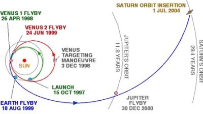 Die komplizierte Flugbahn von Cassini-Huygens