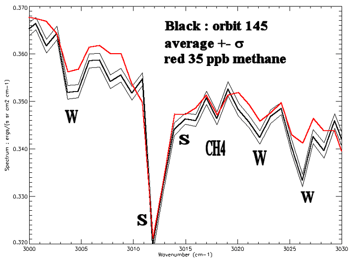 Concentrations de méthane