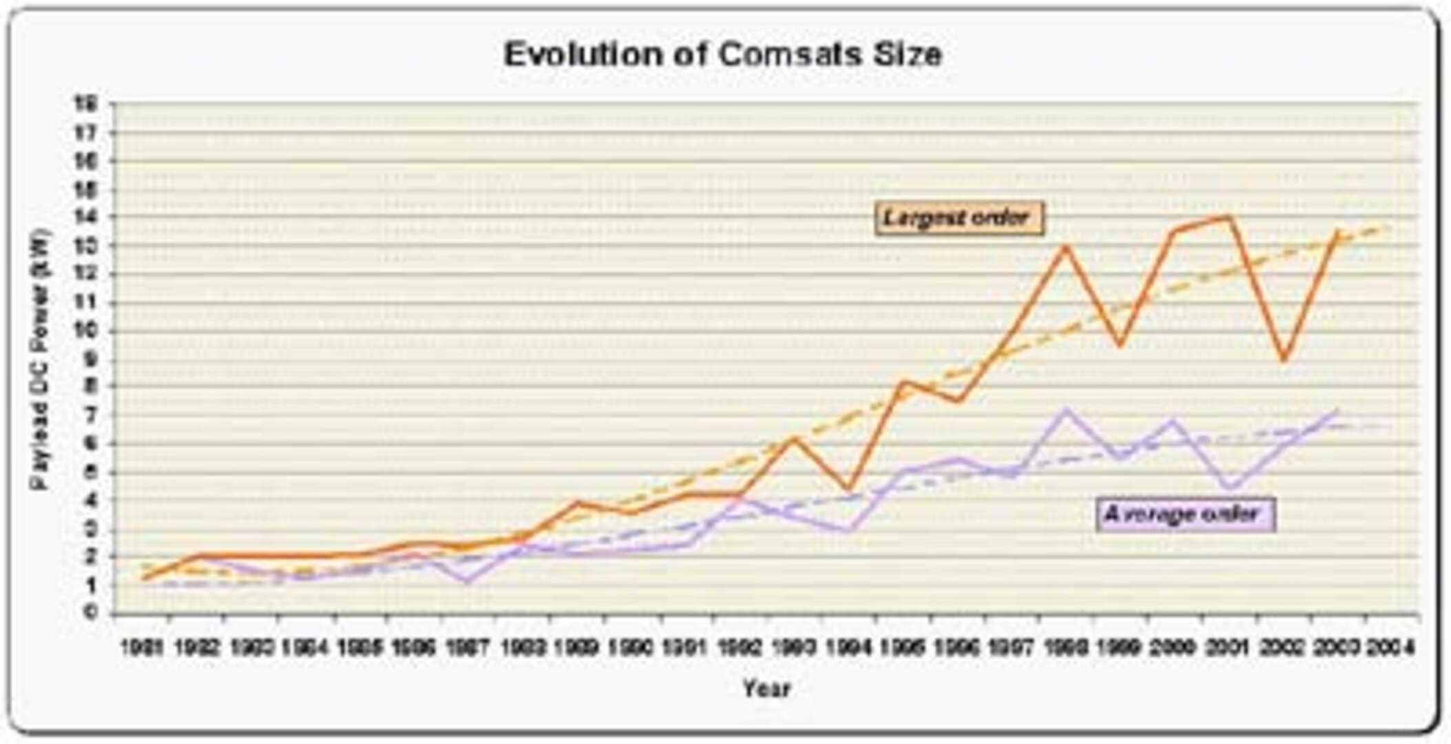 Comsat Power trend