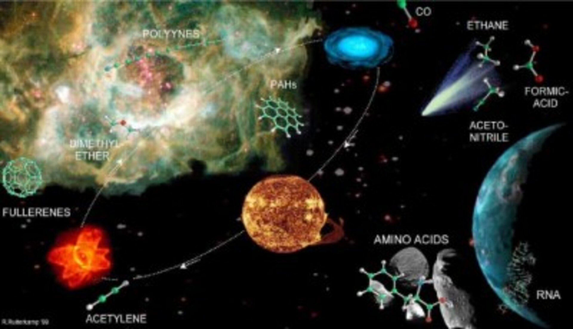 Voorstelling van de moleculaire reis vanuit kosmische gaswolken naar de aarde.